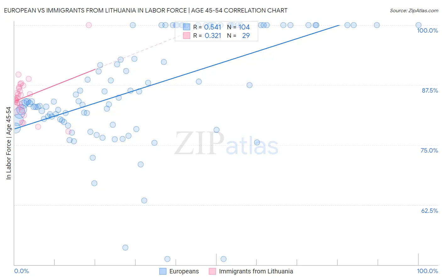 European vs Immigrants from Lithuania In Labor Force | Age 45-54