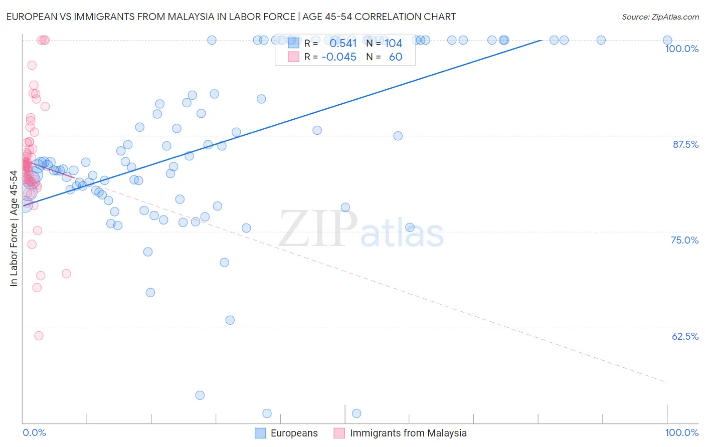 European vs Immigrants from Malaysia In Labor Force | Age 45-54