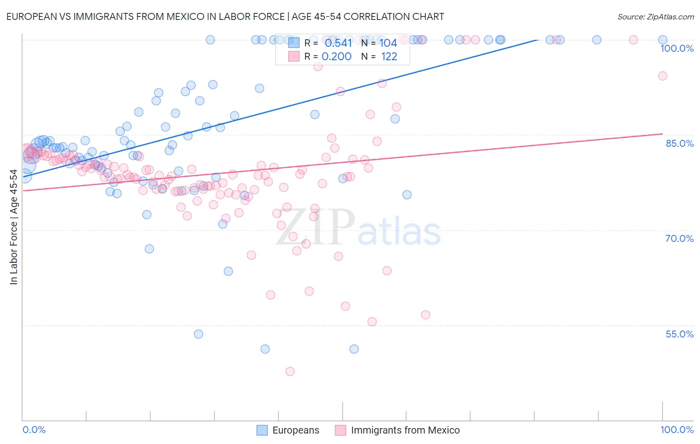 European vs Immigrants from Mexico In Labor Force | Age 45-54