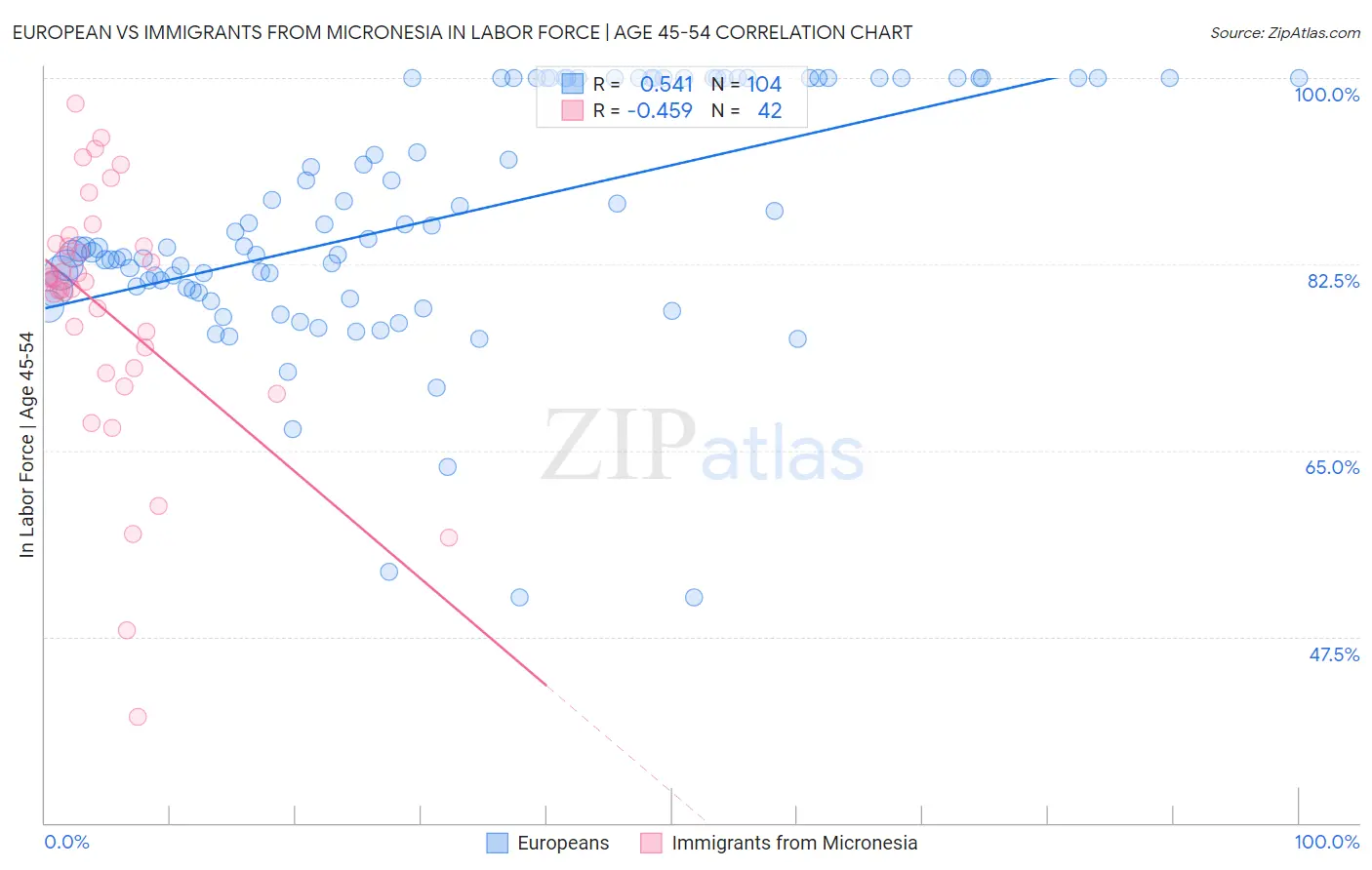 European vs Immigrants from Micronesia In Labor Force | Age 45-54