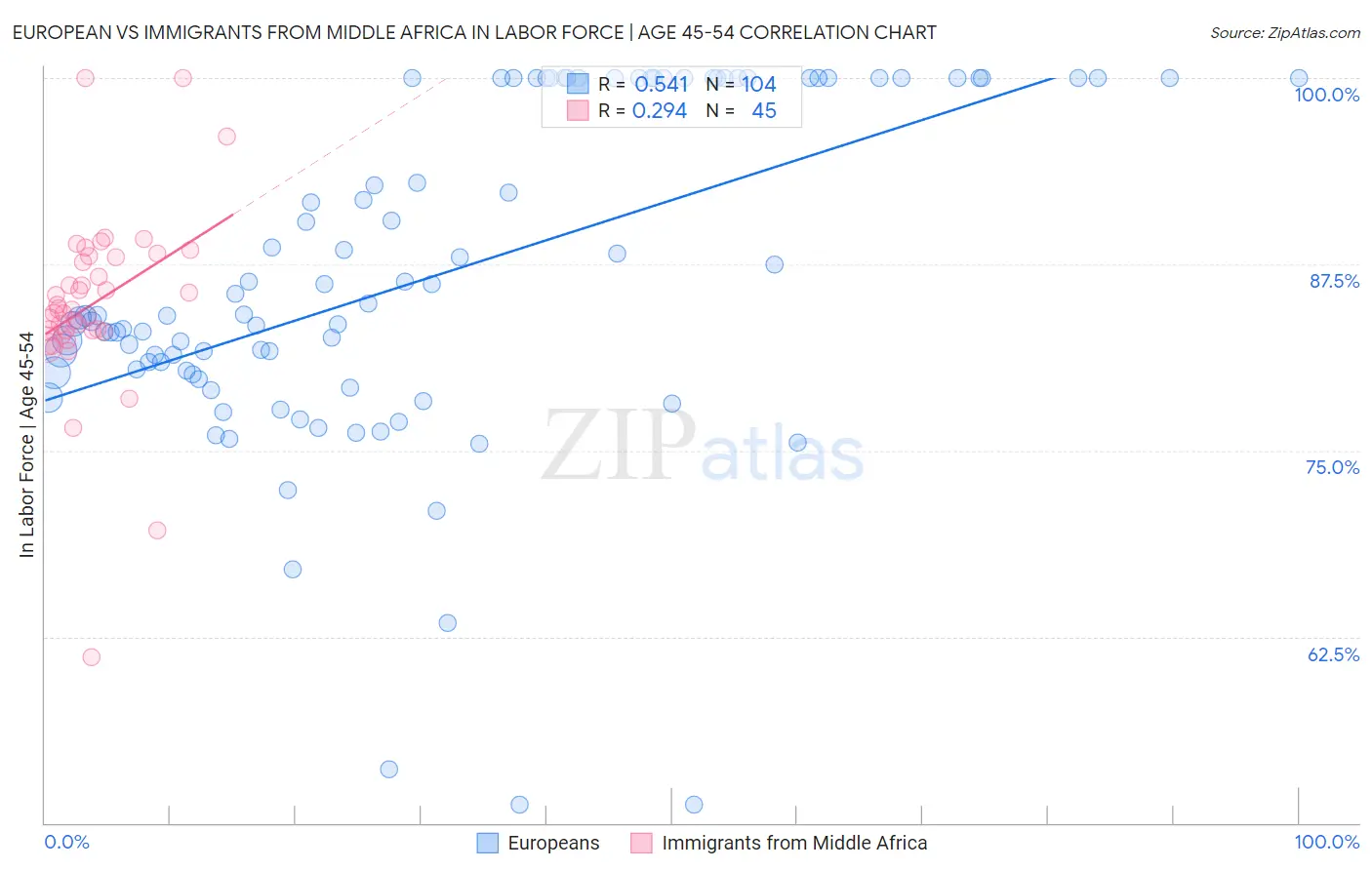 European vs Immigrants from Middle Africa In Labor Force | Age 45-54