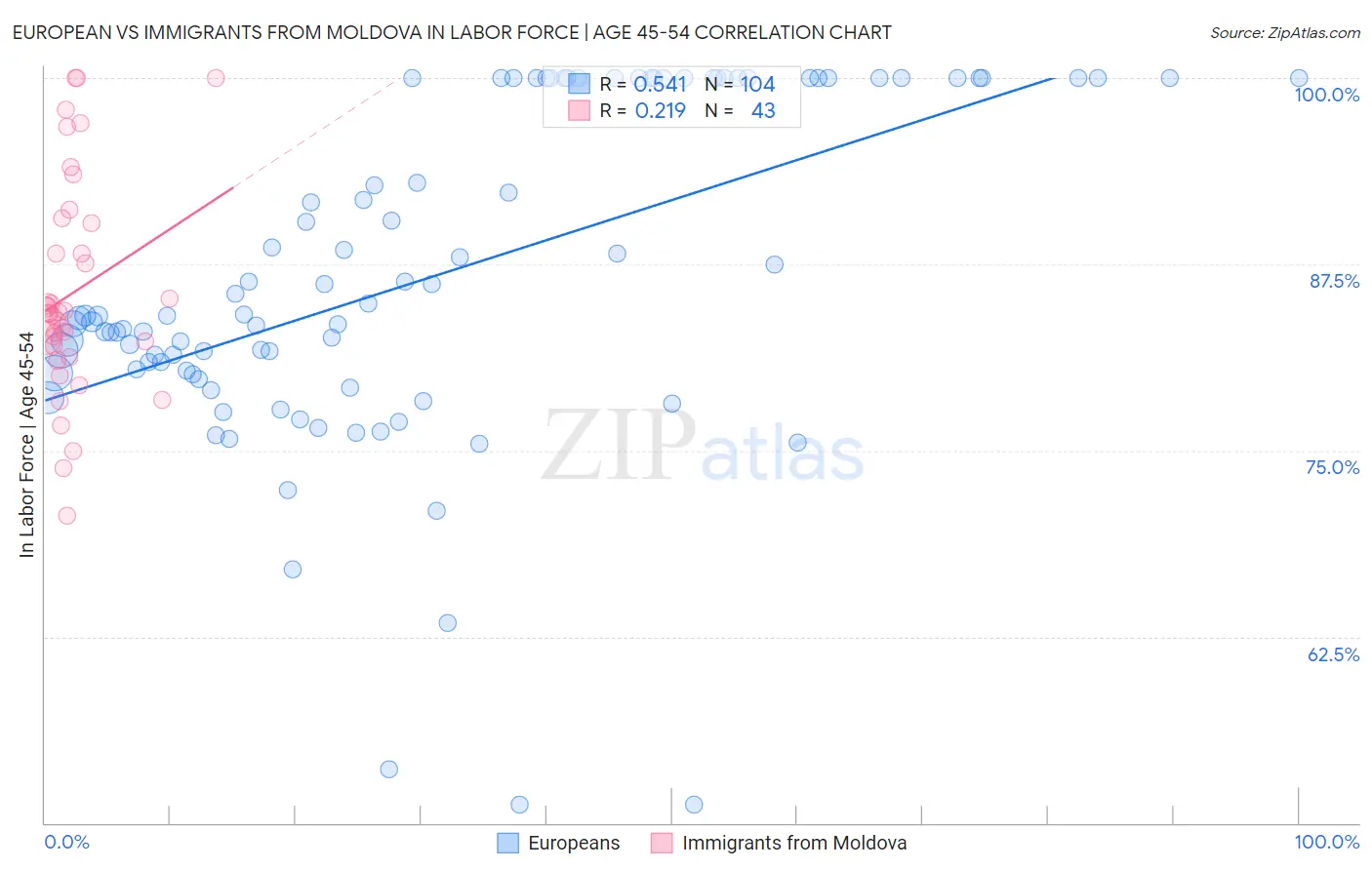 European vs Immigrants from Moldova In Labor Force | Age 45-54