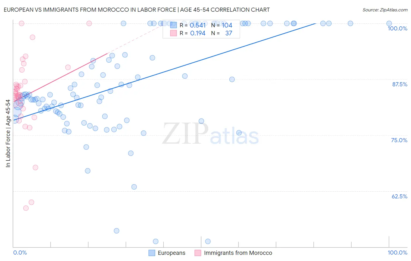 European vs Immigrants from Morocco In Labor Force | Age 45-54
