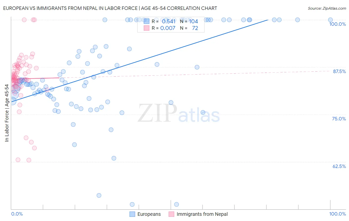 European vs Immigrants from Nepal In Labor Force | Age 45-54