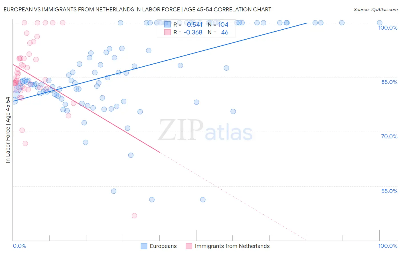 European vs Immigrants from Netherlands In Labor Force | Age 45-54