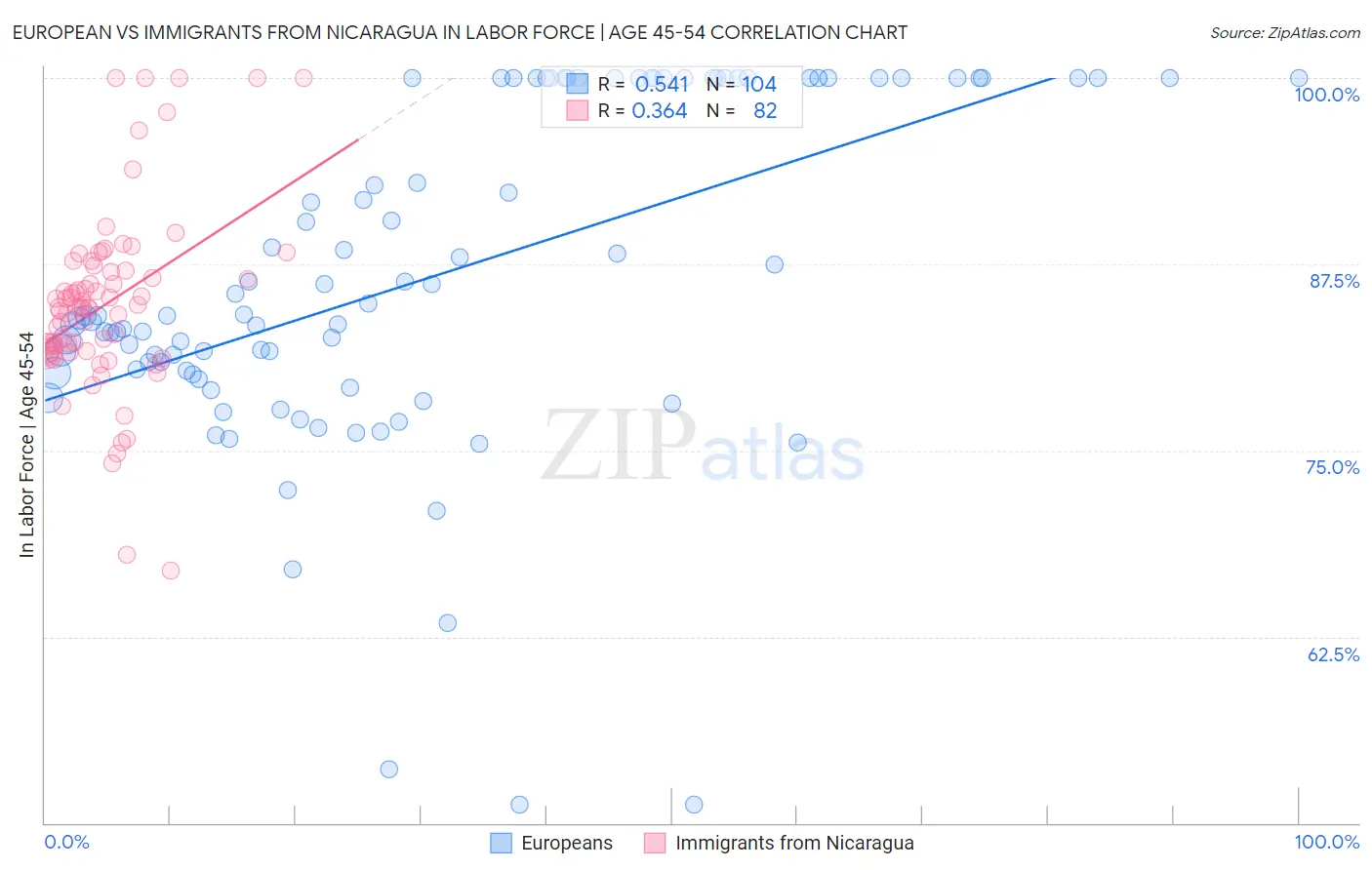 European vs Immigrants from Nicaragua In Labor Force | Age 45-54
