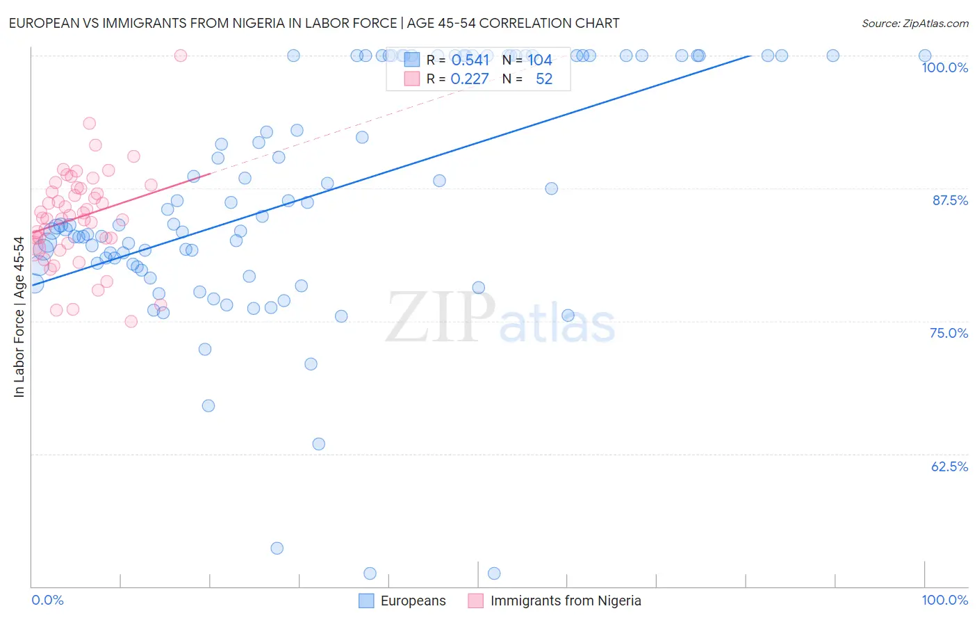 European vs Immigrants from Nigeria In Labor Force | Age 45-54