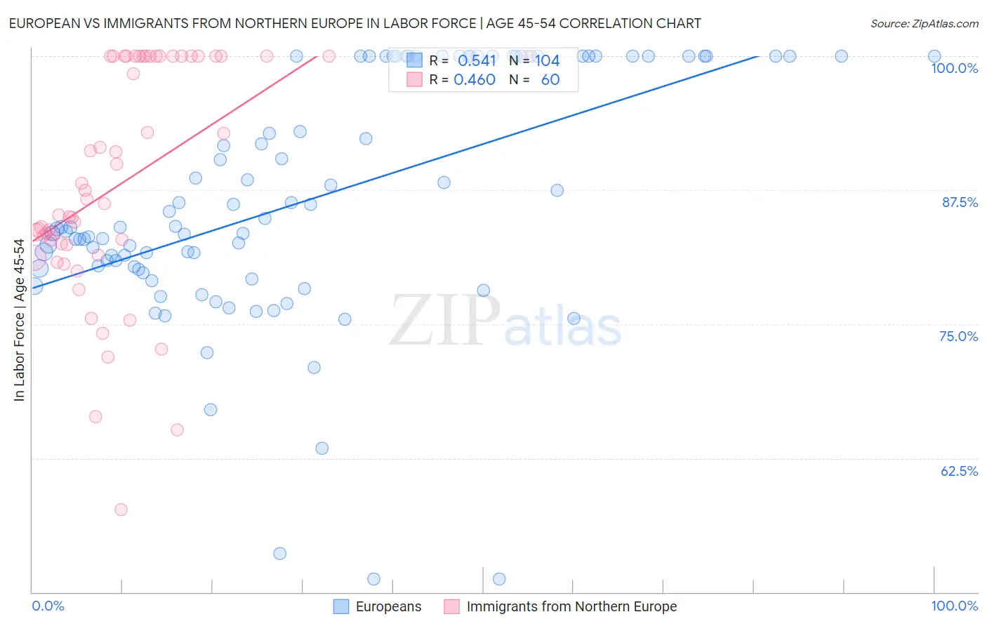 European vs Immigrants from Northern Europe In Labor Force | Age 45-54
