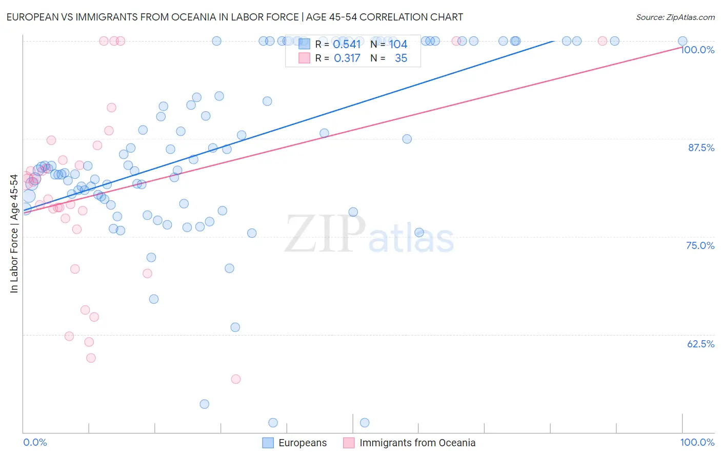 European vs Immigrants from Oceania In Labor Force | Age 45-54