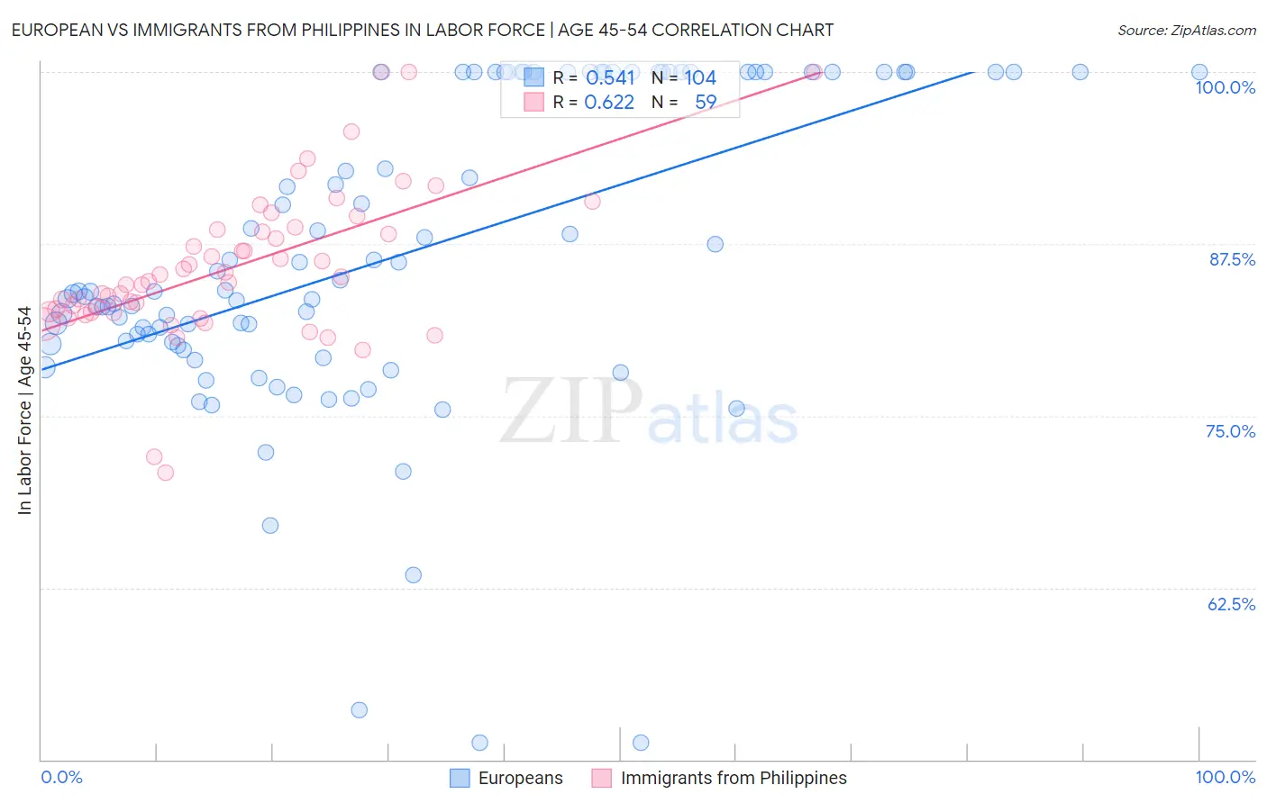 European vs Immigrants from Philippines In Labor Force | Age 45-54