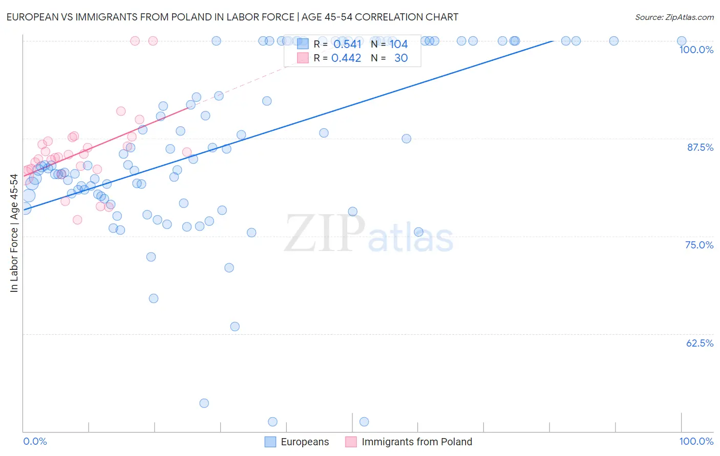 European vs Immigrants from Poland In Labor Force | Age 45-54