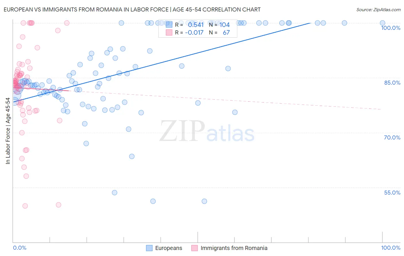 European vs Immigrants from Romania In Labor Force | Age 45-54