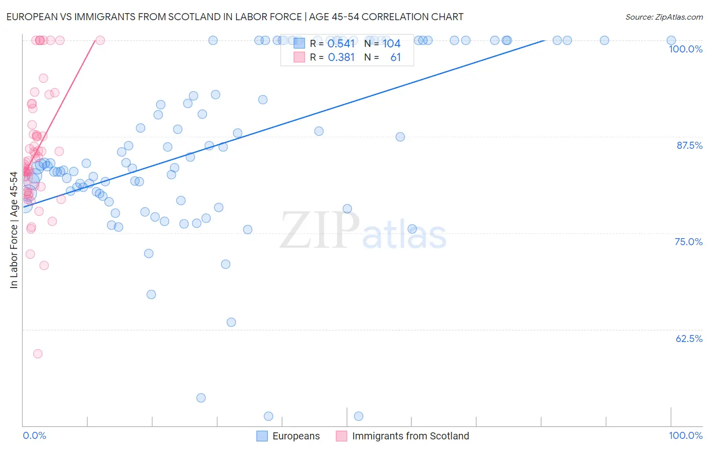 European vs Immigrants from Scotland In Labor Force | Age 45-54