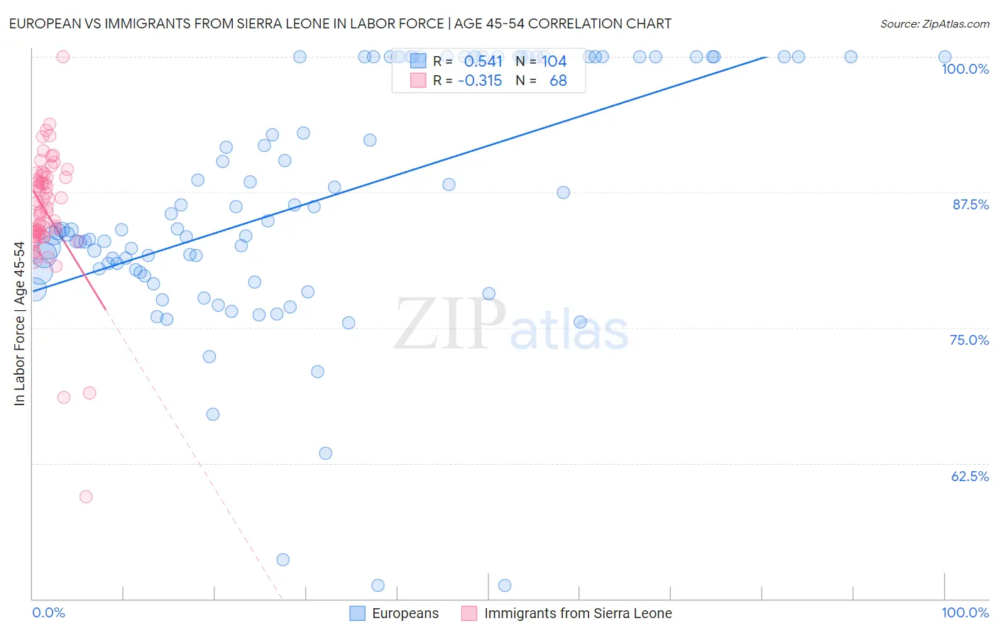 European vs Immigrants from Sierra Leone In Labor Force | Age 45-54