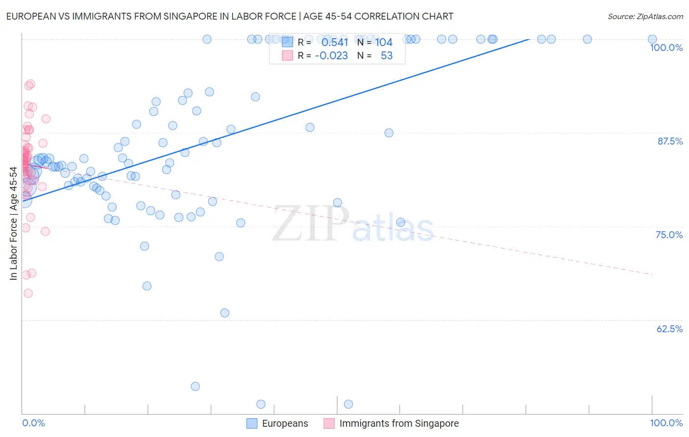 European vs Immigrants from Singapore In Labor Force | Age 45-54