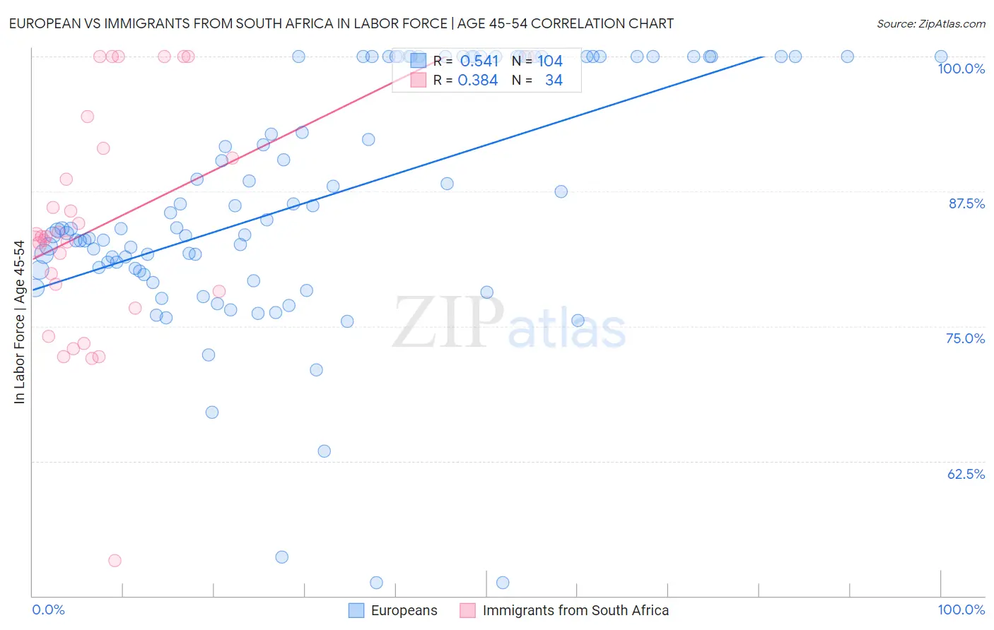 European vs Immigrants from South Africa In Labor Force | Age 45-54