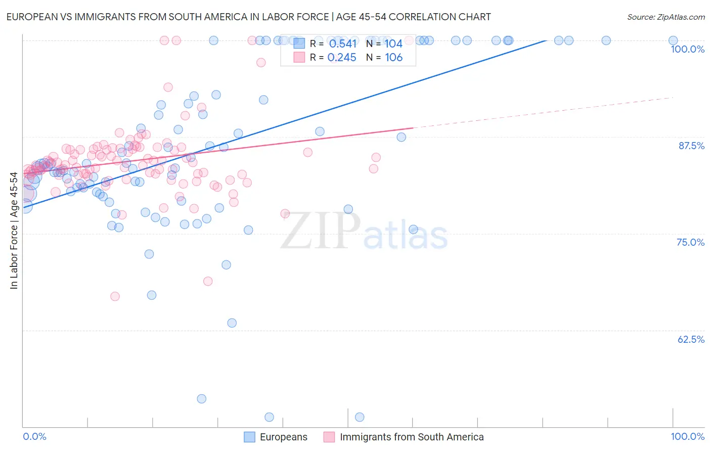 European vs Immigrants from South America In Labor Force | Age 45-54