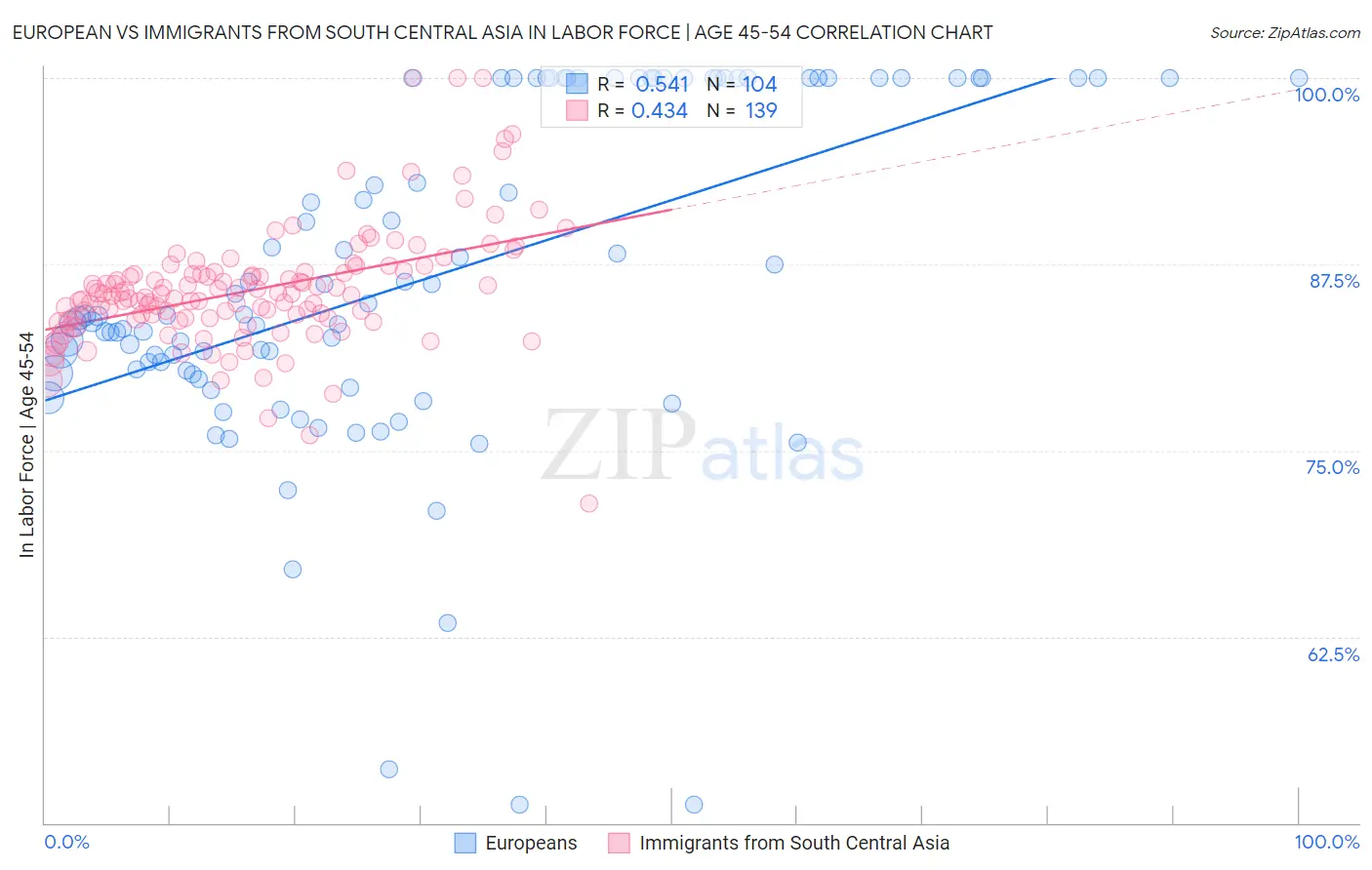 European vs Immigrants from South Central Asia In Labor Force | Age 45-54