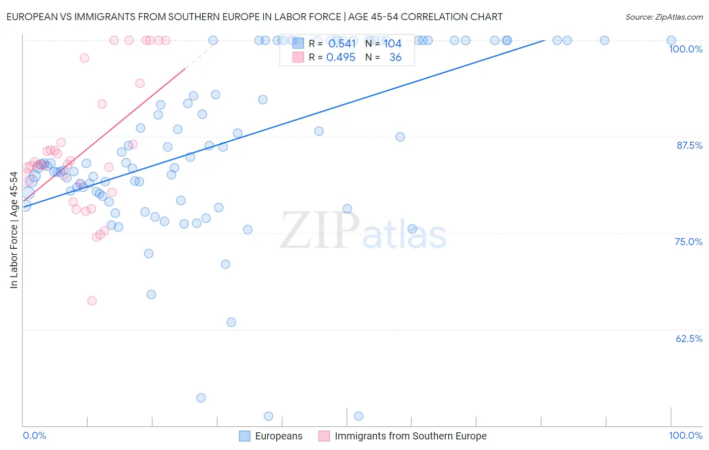 European vs Immigrants from Southern Europe In Labor Force | Age 45-54
