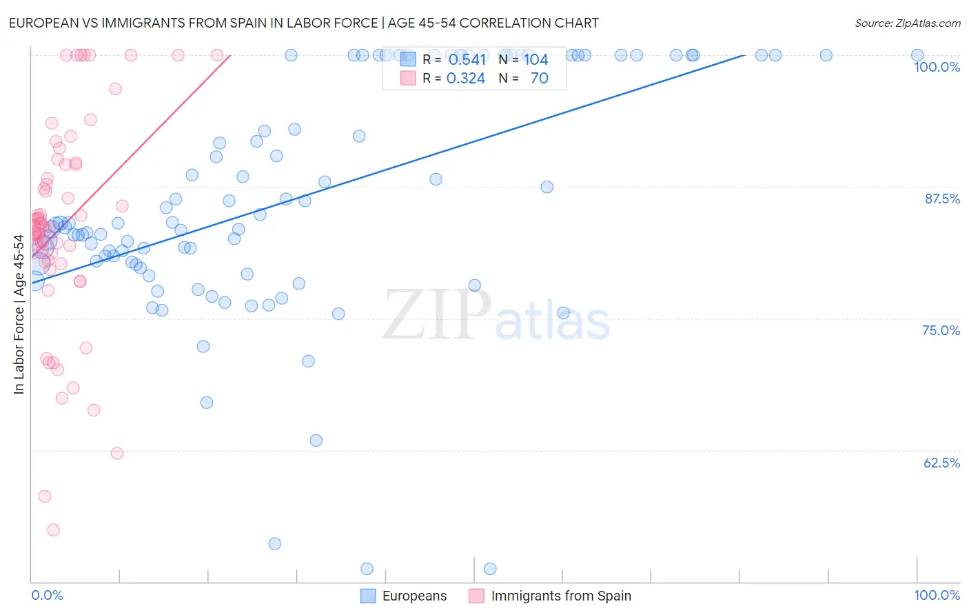 European vs Immigrants from Spain In Labor Force | Age 45-54