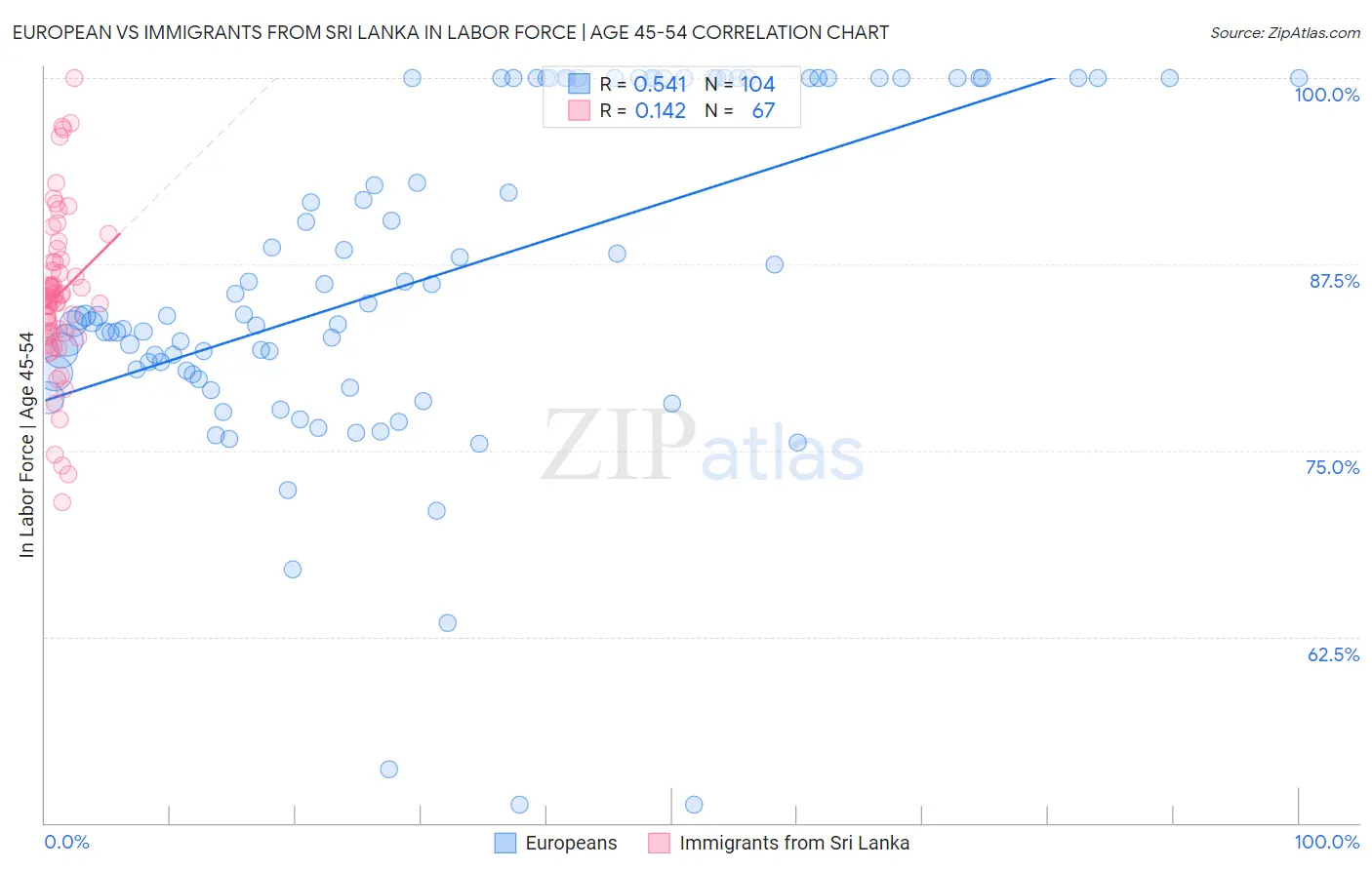 European vs Immigrants from Sri Lanka In Labor Force | Age 45-54