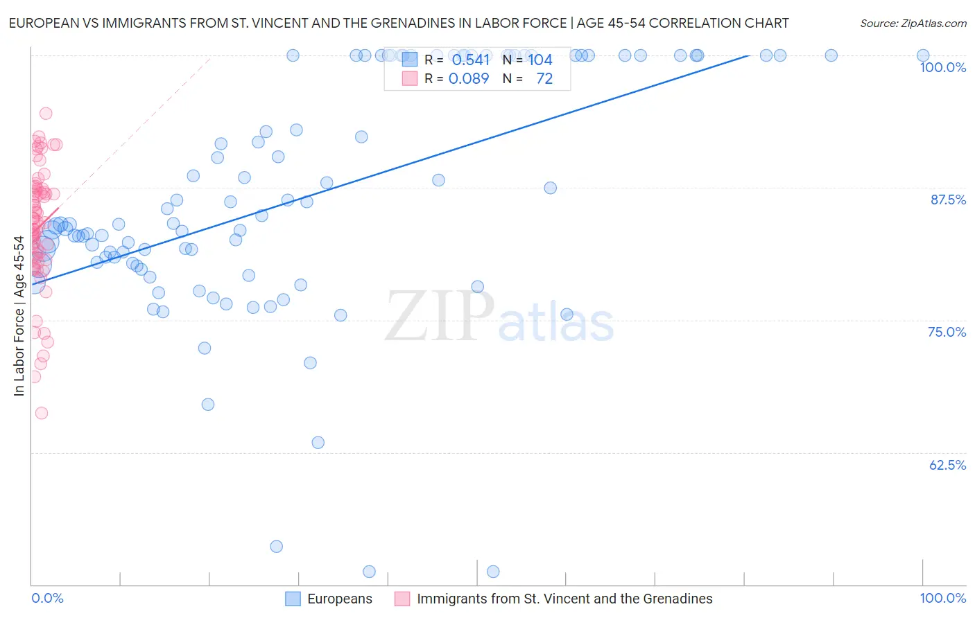 European vs Immigrants from St. Vincent and the Grenadines In Labor Force | Age 45-54