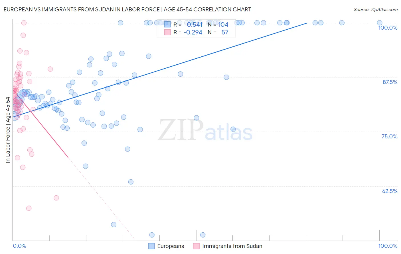European vs Immigrants from Sudan In Labor Force | Age 45-54