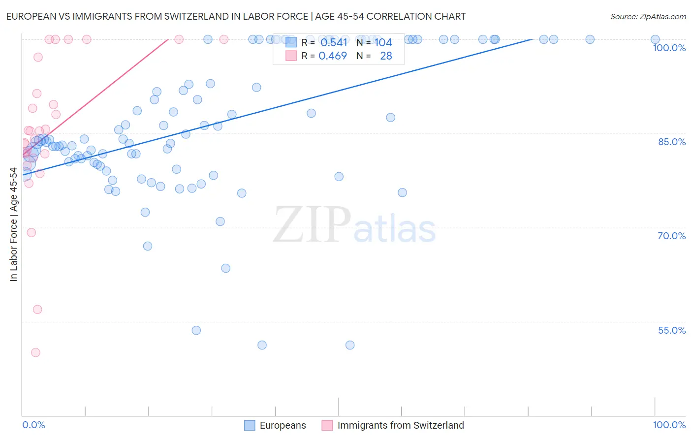 European vs Immigrants from Switzerland In Labor Force | Age 45-54