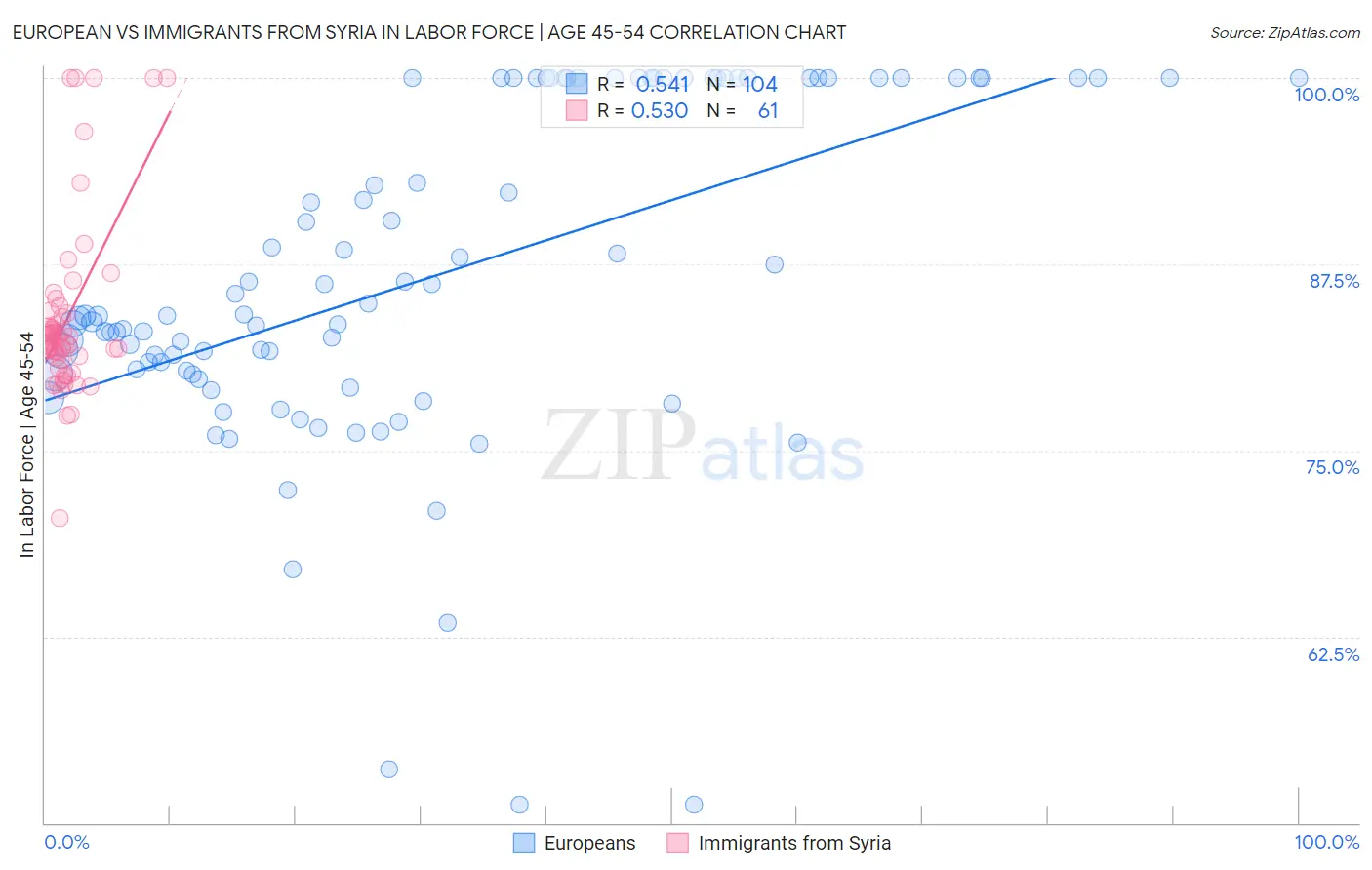 European vs Immigrants from Syria In Labor Force | Age 45-54