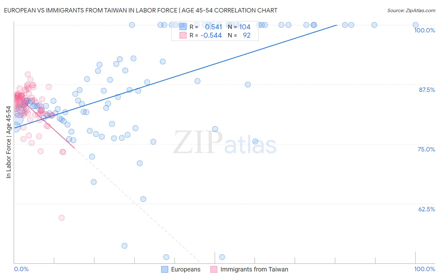 European vs Immigrants from Taiwan In Labor Force | Age 45-54
