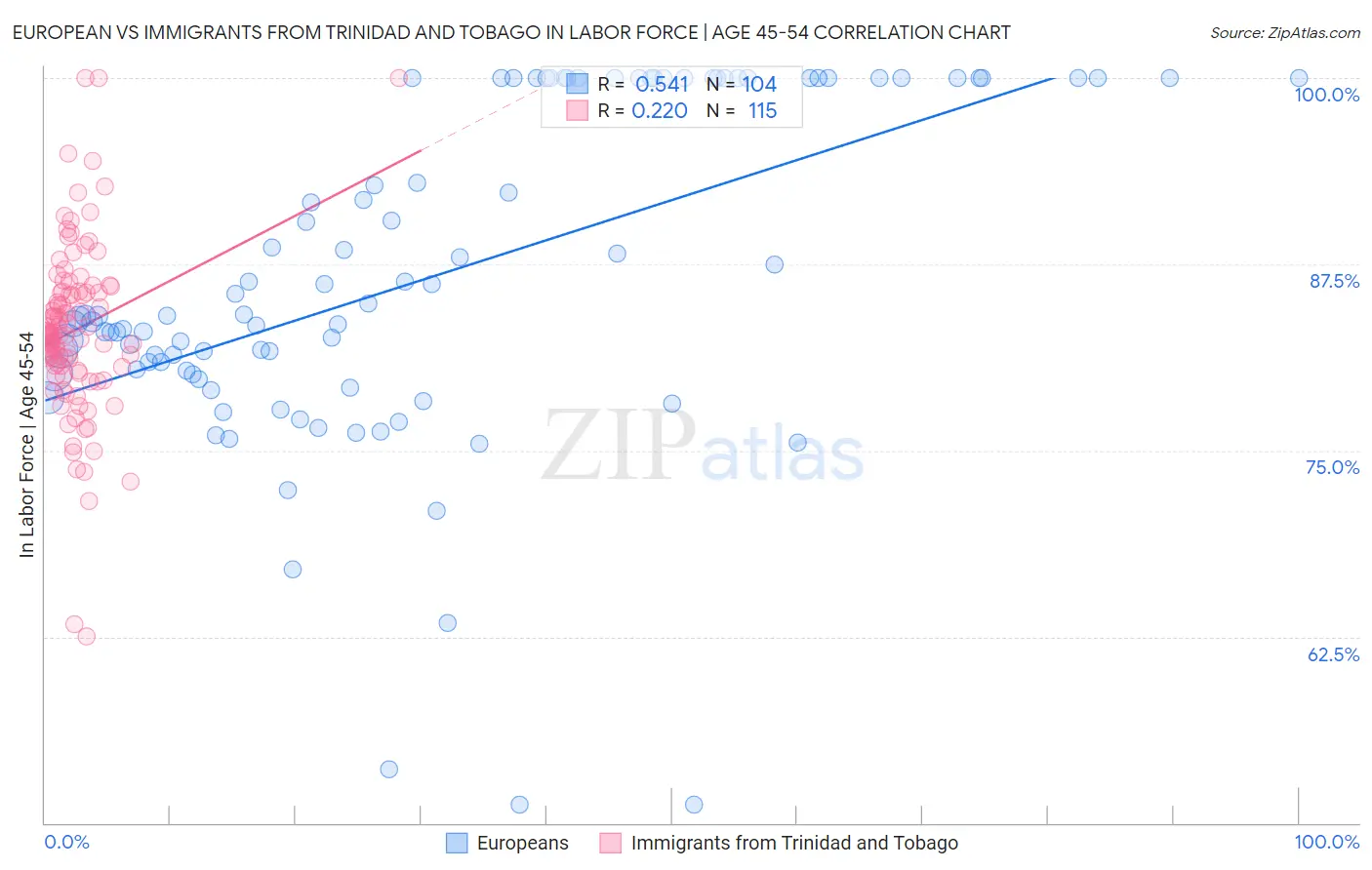 European vs Immigrants from Trinidad and Tobago In Labor Force | Age 45-54