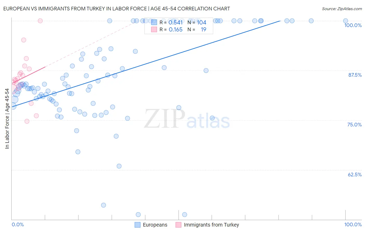 European vs Immigrants from Turkey In Labor Force | Age 45-54