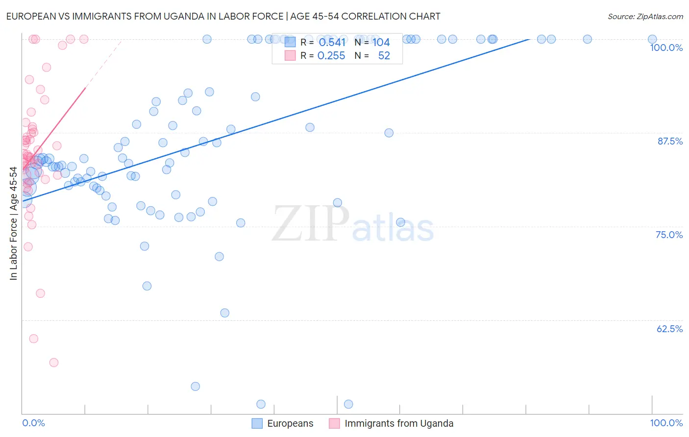 European vs Immigrants from Uganda In Labor Force | Age 45-54
