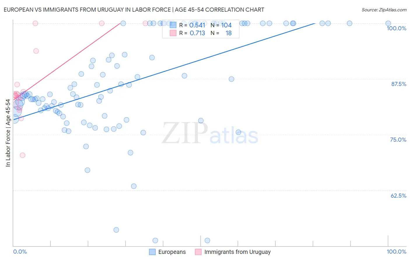 European vs Immigrants from Uruguay In Labor Force | Age 45-54