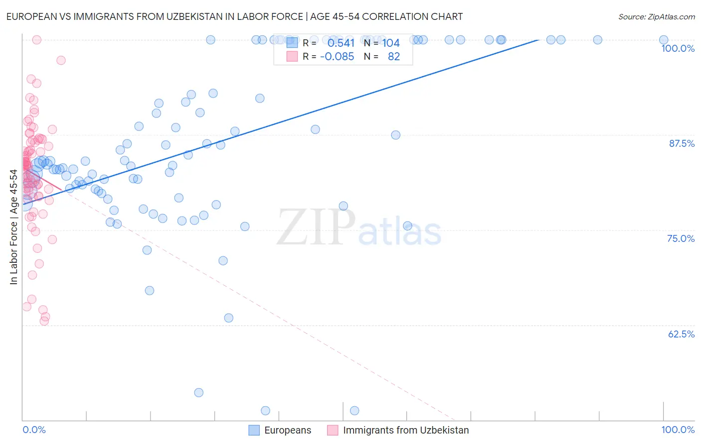 European vs Immigrants from Uzbekistan In Labor Force | Age 45-54