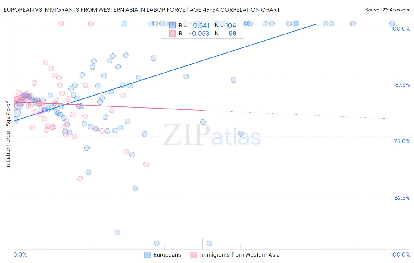 European vs Immigrants from Western Asia In Labor Force | Age 45-54