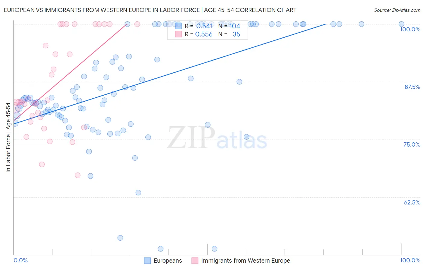 European vs Immigrants from Western Europe In Labor Force | Age 45-54
