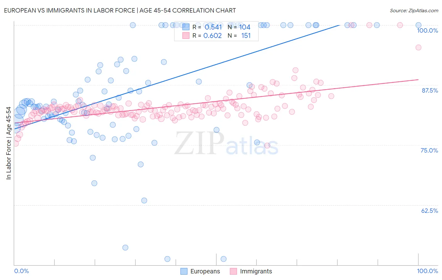 European vs Immigrants In Labor Force | Age 45-54