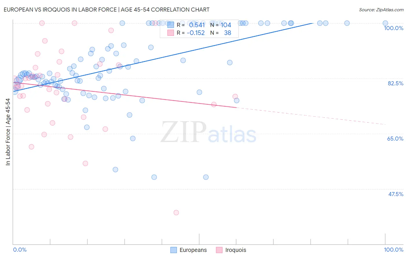 European vs Iroquois In Labor Force | Age 45-54