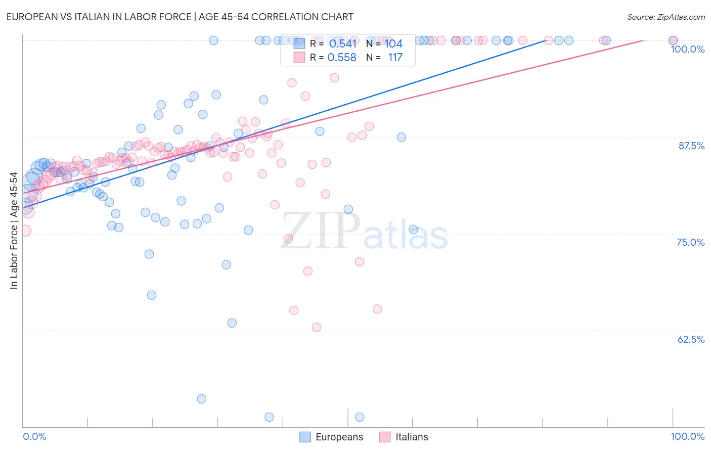 European vs Italian In Labor Force | Age 45-54