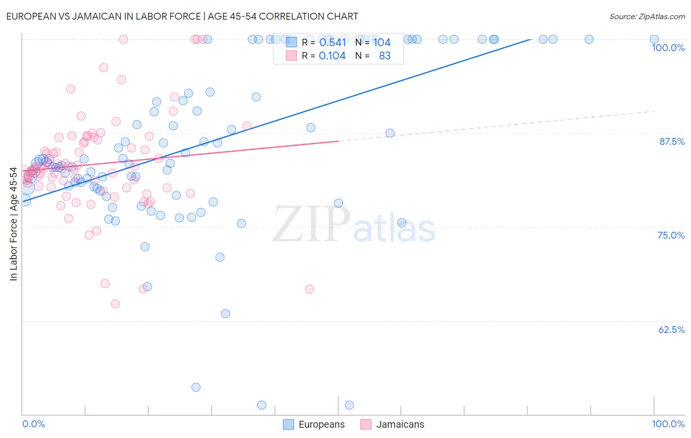 European vs Jamaican In Labor Force | Age 45-54