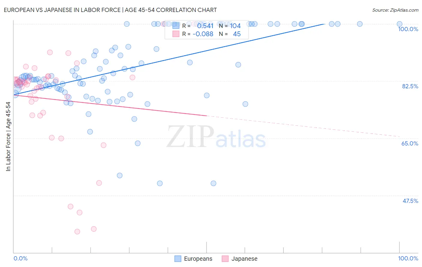European vs Japanese In Labor Force | Age 45-54