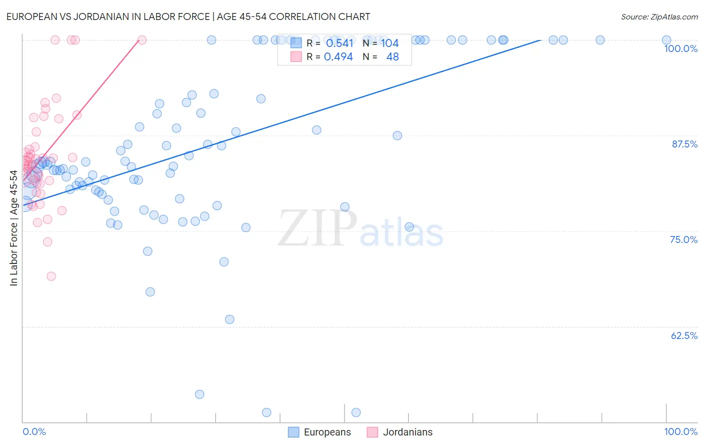 European vs Jordanian In Labor Force | Age 45-54