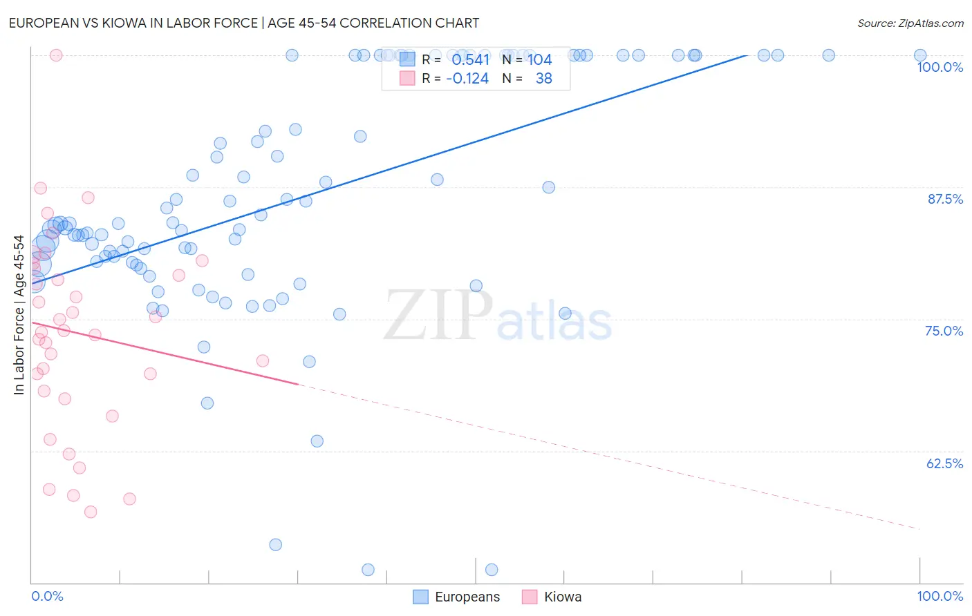 European vs Kiowa In Labor Force | Age 45-54