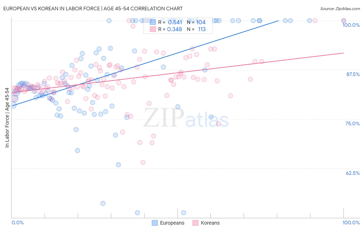 European vs Korean In Labor Force | Age 45-54