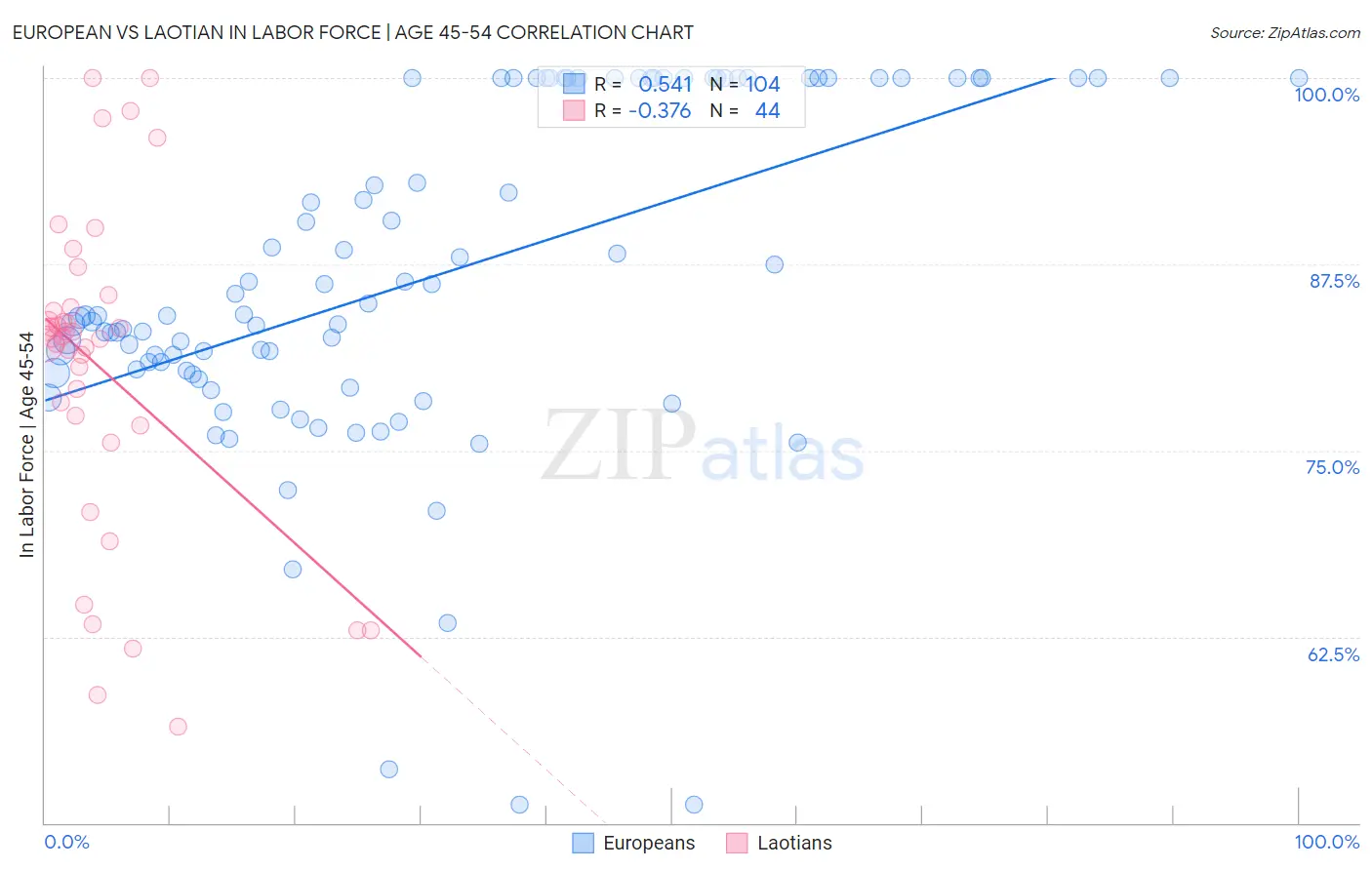 European vs Laotian In Labor Force | Age 45-54