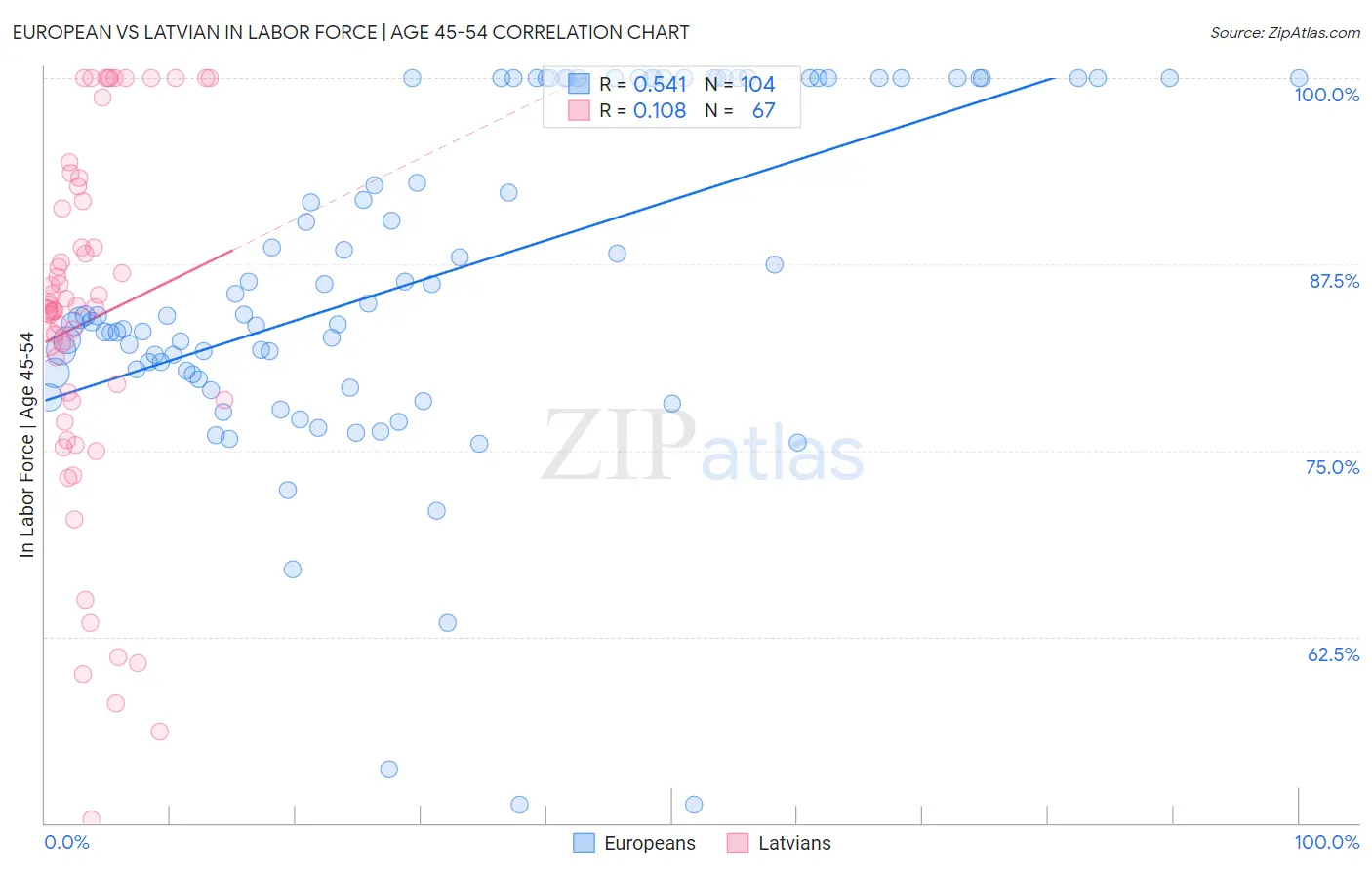 European vs Latvian In Labor Force | Age 45-54