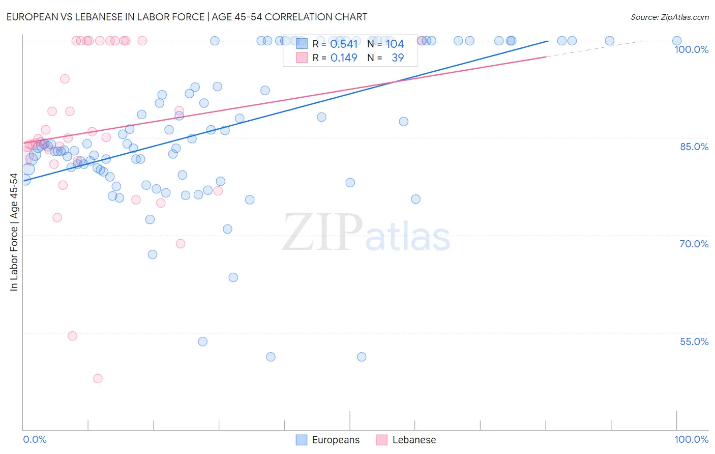 European vs Lebanese In Labor Force | Age 45-54