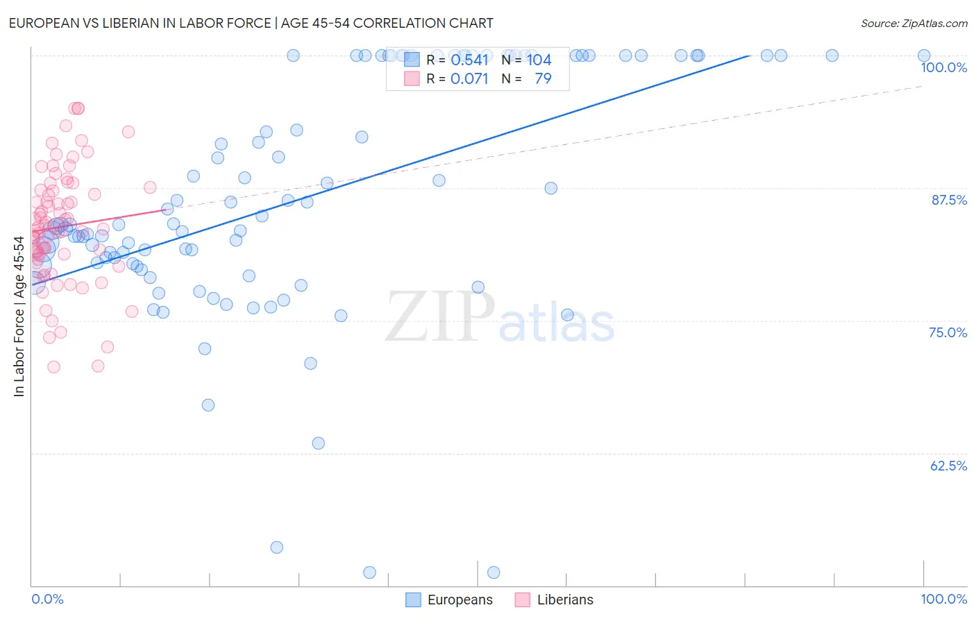 European vs Liberian In Labor Force | Age 45-54
