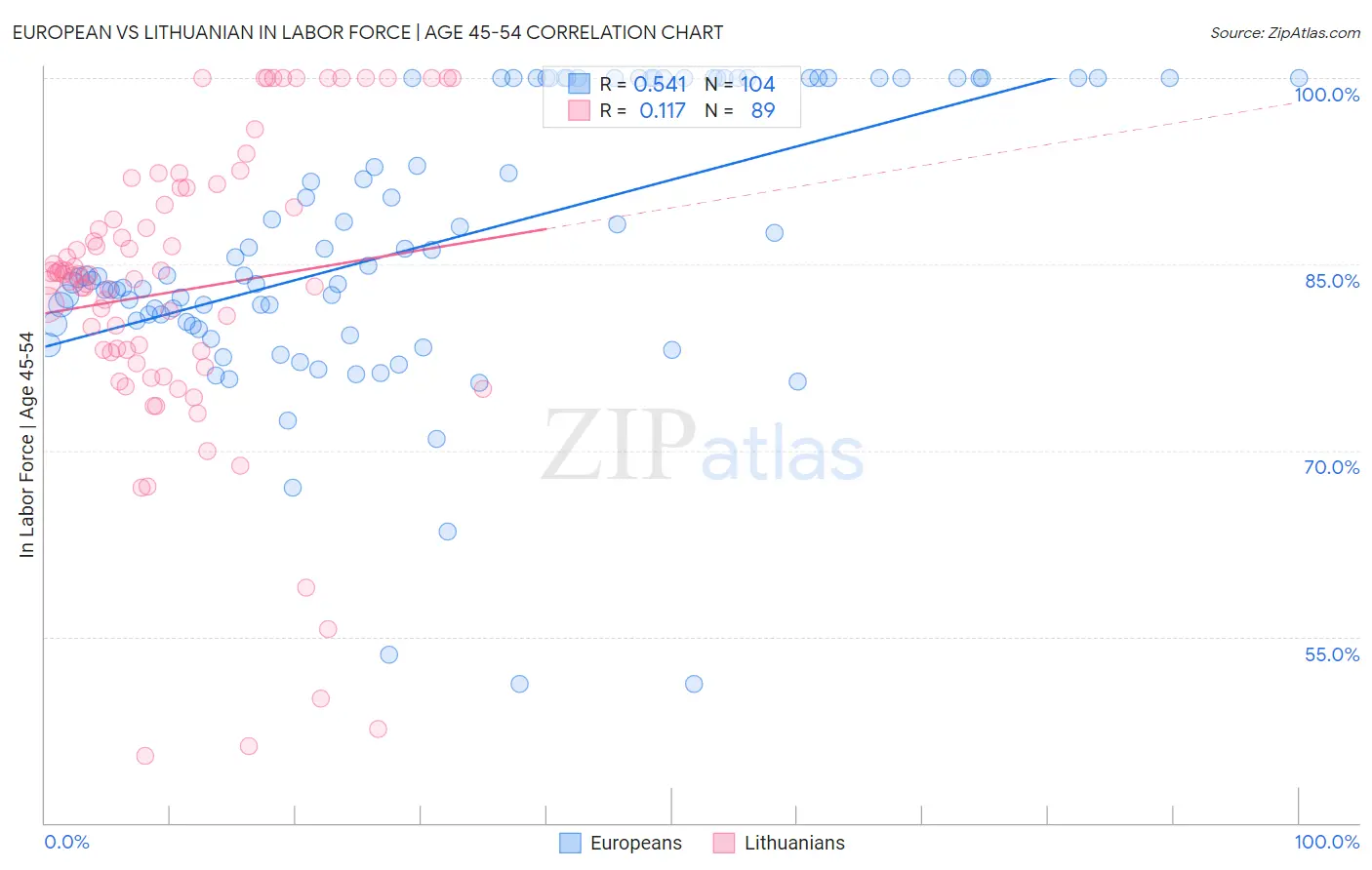 European vs Lithuanian In Labor Force | Age 45-54